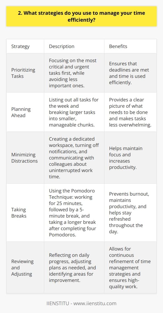 I have developed several strategies to manage my time efficiently and ensure that I meet all my deadlines. One of the most important things I do is prioritize my tasks based on their urgency and importance. This helps me focus on the most critical tasks first and avoid wasting time on less important ones. Planning Ahead I always try to plan my week in advance, listing out all the tasks I need to complete. This gives me a clear picture of what needs to be done and helps me allocate my time accordingly. I also break larger tasks into smaller, manageable chunks, which makes them less overwhelming and easier to tackle. Minimizing Distractions To stay focused and avoid distractions, I create a dedicated workspace for myself, whether its at home or in the office. I turn off notifications on my phone and computer, and I let my colleagues know when I need uninterrupted time to work on important tasks. Taking Breaks Ive learned that taking regular breaks is crucial for maintaining my productivity and avoiding burnout. I use the Pomodoro Technique, where I work for 25 minutes and then take a 5-minute break. After completing four Pomodoros, I take a longer break of 15-20 minutes. This helps me stay refreshed and focused throughout the day. Reviewing and Adjusting At the end of each day, I review my progress and adjust my plan for the next day if needed. I also reflect on what worked well and what I could improve, so I can continuously refine my time management strategies. By using these strategies consistently, Ive been able to improve my productivity and achieve my goals more efficiently. Its an ongoing process, but Im committed to finding ways to make the most of my time and deliver high-quality work.