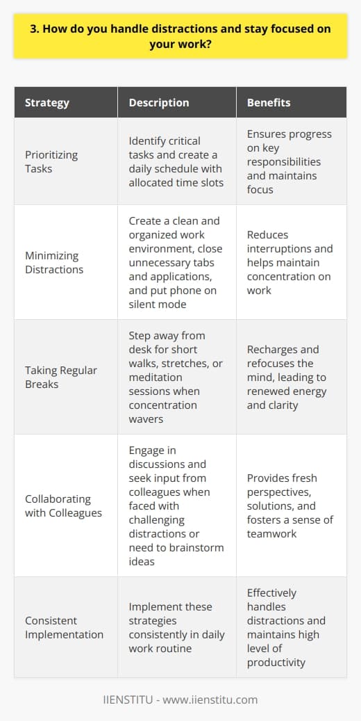 I have developed several strategies to handle distractions and maintain focus on my work. One approach I use is to prioritize my tasks and create a daily schedule. By identifying the most critical tasks and allocating specific time slots for them, I can ensure that I make progress on my key responsibilities. Minimizing Distractions To minimize distractions, I create a conducive work environment. I keep my desk clean and organized, and I close unnecessary tabs and applications on my computer. When working on complex tasks, I put my phone on silent mode and place it out of reach to avoid interruptions from notifications or calls. Taking Breaks I also believe in the power of taking regular breaks to recharge and refocus. When I feel my concentration wavering, I step away from my desk for a few minutes. I might take a short walk, do some stretches, or engage in a brief meditation session. These breaks help me return to my work with renewed energy and clarity. Collaborating with Colleagues When faced with particularly challenging distractions or when I need to brainstorm ideas, I find it helpful to collaborate with my colleagues. Engaging in discussions and seeking their input often leads to fresh perspectives and solutions. This collaborative approach not only helps me stay focused but also fosters a sense of teamwork within the workplace. By implementing these strategies consistently, I have been able to effectively handle distractions and maintain a high level of productivity in my work.