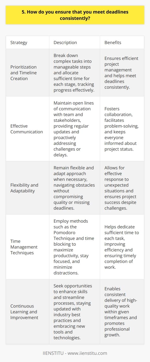 I prioritize my tasks and create a timeline for each project, ensuring that I allocate sufficient time for each stage. This allows me to break down complex tasks into manageable steps and track my progress effectively. Effective Communication I maintain open lines of communication with my team and stakeholders, providing regular updates on my progress. If I anticipate any challenges or delays, I proactively inform them and work collaboratively to find solutions. Flexibility and Adaptability I understand that unexpected situations can arise, so I remain flexible and adapt my approach when necessary. By being proactive and willing to adjust my strategies, I can navigate obstacles without compromising the quality of my work or missing deadlines. Time Management Techniques I employ various time management techniques, such as the Pomodoro Technique and time blocking, to maximize my productivity. These methods help me stay focused, minimize distractions, and ensure that I dedicate sufficient time to each task. Continuous Learning and Improvement I constantly seek opportunities to enhance my skills and streamline my processes. By staying updated with industry best practices and embracing new tools and technologies, I can consistently deliver high-quality work within the given timeframes.
