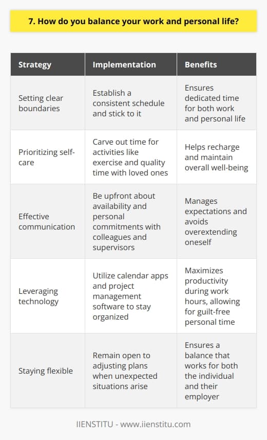 Balancing work and personal life is a challenge that requires careful planning and prioritization. Ive found that setting clear boundaries between my professional and personal time is crucial. This means establishing a consistent schedule and sticking to it as much as possible. Prioritizing Self-Care I make sure to carve out time for activities that help me recharge, like exercising regularly and spending quality time with loved ones. These moments of self-care are non-negotiable in my daily routine. Effective Communication Open communication with my colleagues and supervisors is key. Im upfront about my availability and any personal commitments that may impact my work schedule. By being transparent, I can manage expectations and avoid overextending myself. Leveraging Technology I leverage tools like calendar apps and project management software to stay organized and on top of my tasks. This helps me maximize my productivity during work hours, so I can fully disconnect and enjoy my personal time guilt-free. Staying Flexible Of course, unexpected situations can arise both at work and in my personal life. In these cases, I remain flexible and willing to adjust my plans as needed. Its all about finding a balance that works for me and my employer, while still honoring my personal priorities. At the end of the day, I believe that a well-rounded life leads to better performance at work. By taking care of myself and nurturing my relationships outside of the office, I can bring my best self to my job each day.