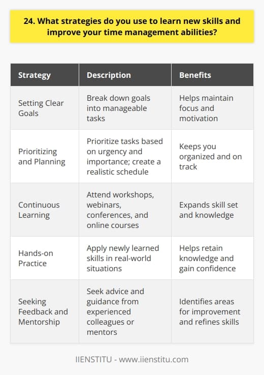 When it comes to learning new skills and improving my time management abilities, I rely on several proven strategies. First and foremost, Im a firm believer in setting clear goals and breaking them down into manageable tasks. This helps me stay focused and motivated, even when facing challenging projects. Prioritizing and Planning I always start by prioritizing my tasks based on urgency and importance. Then, I create a realistic schedule, allocating sufficient time for each activity. I find that using a planner or a digital calendar keeps me organized and on track. Continuous Learning To expand my skill set, I actively seek out learning opportunities. I love attending workshops, webinars, and conferences related to my field. Online courses have also been a game-changer for me. Platforms like Coursera and Udemy offer a wealth of knowledge at my fingertips. Hands-on Practice I believe that the best way to master a new skill is through hands-on practice. Whenever I learn something new, I make it a point to apply it in real-world situations. This helps me retain the knowledge and gain confidence in my abilities. Seeking Feedback and Mentorship Im always open to feedback and guidance from more experienced colleagues or mentors. Their insights have been invaluable in helping me identify areas for improvement and refine my skills. I make it a habit to regularly seek their advice and learn from their experiences. By combining these strategies, Ive been able to continuously grow both personally and professionally. Im excited to bring these skills and my passion for learning to this role and contribute to the teams success.