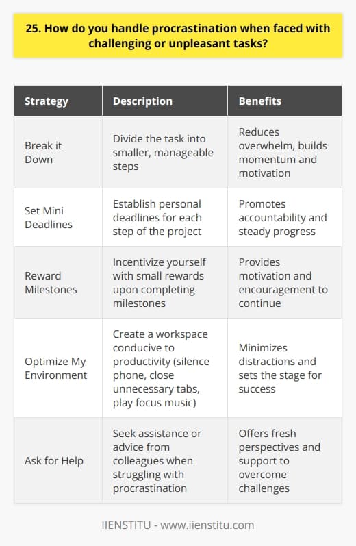 When faced with challenging or unpleasant tasks, I have a few strategies to handle procrastination and stay productive: Break it Down First, I break the task down into smaller, manageable steps. This makes it feel less overwhelming and helps me get started. I focus on one piece at a time, which builds momentum and motivation to keep going. Set Mini Deadlines To keep myself accountable, I set personal deadlines for each step of the project. Having a timeline prevents me from putting it off and forces me to make steady progress, even if Im not in the mood. Reward Milestones I incentivize myself by building in small rewards when I complete certain milestones. For example, after finishing a difficult portion, Ill treat myself to a coffee break or quick walk outside. Knowing I have something to look forward to keeps me going. Optimize My Environment Im easily distracted, so I make sure my workspace is conducive to productivity. I silence my phone, close unnecessary browser tabs, and put on music that helps me focus. Creating the right environment sets me up for success. Ask for Help If Im really struggling with procrastination, Im not afraid to ask colleagues for help or advice. Sometimes an outside perspective is all I need to get unstuck and power through the task at hand. With these strategies, Im able to beat procrastination and deliver quality work, even when faced with daunting projects. Its an ongoing process, but Im committed to tackling challenges head-on.