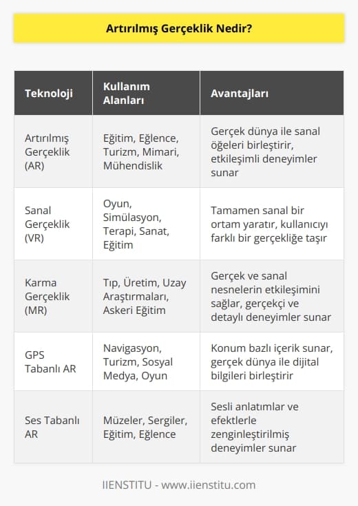 Artırılmış gerçeklik teknolojisi ile var olan bir nesne üzerine ses, görüntü, GPS verilerinin eklenerek içeriğin zenginleştirilmesi sağlanır. Bu sayede kişi kendini, kurgulanan yerde ve zamanda hisseder. 