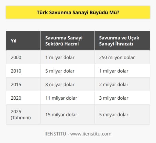 Savunma Sanayi sektörünün 20 yıl önce 1 milyar dolarlık bir hacmi varken bugün bu rakam 11 milyar dolara yükseldi. Savunma ve Uçak sanayi alanında 2000’li yıllarda 250 milyon dolarlık bir ihracat varken bu rakam geçen yıl 3 milyar dolara yükseldi. 