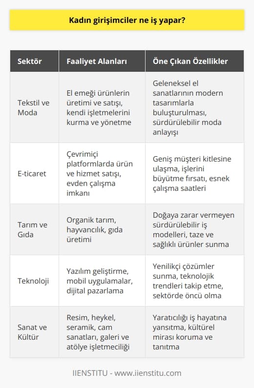 Kadın Girişimcilerin Faaliyet Alanları  Kadın girişimciler, birçok farklı iş alanında etkin olarak çalışmaktadırlar ve kendilerine özgü başarılar elde etmektedirler. Tekstilden tarıma, teknolojiden sanata kadar pek çok sektörde kadın girişimcilerin başarılı öykülerine rastlamak mümkündür.  Tekstil ve Moda Sektörü  Kadın girişimcilerin önemli bir kısmı, tekstil ve moda sektöründe faaliyet göstermektedir. Bu alanda faaliyet gösteren kadınlar, el emeğiyle yaptıkları ürünleri satarak kendi işletmelerini kurmakta ve yönetmektedirler.  E-ticaret Platformları  Günümüzde internetin yaygınlaşması ile birlikte kadın girişimciler, e-ticaret platformlarında başarılı işlere imza atmaktadır. Bu platformlar sayesinde kadınlar, evden çalışarak geniş bir müşteri kitlesine sahip olabilmekte ve işlerini büyütme imkanı yakalamaktadır.  Tarım ve Gıda Sektörü  Kırsal alanda yaşayan kadın girişimciler, tarım ve gıda sektöründe önemli işler başarmaktadır. Organik tarım, hayvancılık ve gıda üretimi gibi alanlarda çalışan kadınlar, doğaya zarar vermeyen sürdürülebilir iş modellerini benimsemektedir.  Teknoloji Sektörü  Kadın girişimcilerin teknoloji sektöründe de önemli başarılar elde ettiği görülmektedir. Yazılım, mobil uygulamalar ve dijital pazarlama gibi alanlarda hizmet veren kadınlar, sektörlerinde öncü olma yolunda ilerlemektedir.  Sanat ve Kültür Sektörü  Kadın girişimciler, sanat ve kültür sektöründe de etkin bir şekilde yer almaktadır. Resim, heykel, seramik, cam sanatları gibi alanlarda eserler üreten kadınlar, aynı zamanda kendi galerilerini ve atölyelerini işletmektedir.  Sonuç olarak, kadın girişimcilik günümüzde tüm dünyada önemli bir role sahiptir ve Türkiyede de kadın girişimciler çok çeşitli iş alanlarında başarılı projeler gerçekleştirmektedir. Bu başarılı kadınlar, Türkiyenin sosyo-ekonomik kalkınmasına katkı sağlamaktadır.