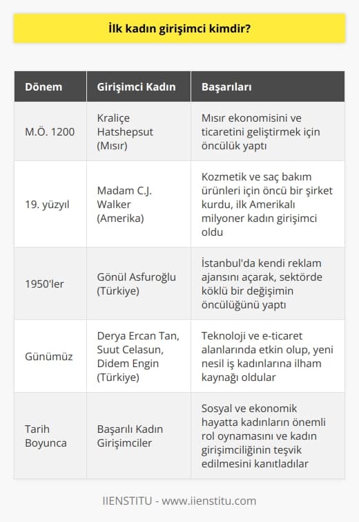 Tarih Boyunca İlk Kadın Girişimciler  İlk kadın girişimci kimdir sorusuna cevap olarak kesin bir isim vermek güçtür, çünkü tarih boyunca pek çok kadın farklı alanlarda girişimcilik faaliyetlerini sürdürmüştür. Bu bağlamda, bazı tarihçiler M.Ö 1200’de yaşamış ve dünyanın ilk kaydedilmiş kadın girişimcisi kabul edilen Mısırlı kraliçe Hatshepsut olarak görürler. Kraliçe, o dönemlerde Mısır ekonomisini ve ticaretini geliştirmek için öncülük yapmıştır.   18. ve 19. Yüzyıl Kadın Girişimciler  18. ve 19. yüzyıllarda kadın girişimciliği giderek artmıştır. Özellikle dikkate değer olan 19. yüzyıl Amerikalı kadın girişimcisi, Madam C.J. Walker’dır. 1900lerin başında, kozmetik ve saç bakım ürünleri için öncü bir şirket olan Madam C. J. Walker Manufacturing Companyyi kurmuştur. Kendisi aynı zamanda milyoner olan ilk Amerikalı kadın girişimcidir.  20. Yüzyıl ve Günümüzde Başarılı Türk Kadın Girişimciler  Modern dönemde ise Türkiyede pek çok kadın girişimci başarılı işlere imza atmaktadır. Türkiyenin ilk kadın girişimcilerinden biri olarak kabul edilen Gönül Asfuroğlu, 1950lerde İstanbulda kendi reklam ajansını açarak, sektörde köklü bir değişimin öncülüğünü yapmıştır.   Son yıllarda Türkiyedeki kadın girişimcilerin sayısı her geçen gün artarak, farklı sektörlerde başarılar elde etmektedir. Özellikle teknoloji ve e-ticaret alanlarında etkin olan Derya Ercan Tan, Suut Celasun ve Didem Engin gibi isimler, girişimciliğe öncülük ederek yeni nesil iş kadınlarının ilham kaynağı olmaktadır.  Sonuç olarak, tarih boyunca kadın girişimciliği önemli bir konumda olup, yaşadıkları dönemde önemli başarılar elde eden pek çok kadın girişimci bulunmaktadır. Bu başarılı kadın girişimciler, sosyal ve ekonomik hayatta kadınların önemli rol oynamasının ve kadın girişimciliğinin teşvik edilmesinin önemini kanıtlamaktadır.