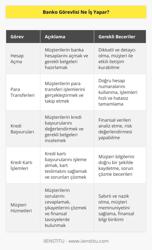 Banko görevlisi, bankaların müşterileri için çeşitli işlemleri gerçekleştirmelerini sağlayan kişidir. Banko görevlisi, müşterilerin hesaplarını açmak, para transferlerini gerçekleştirmek, kredi başvurularını değerlendirmek, kredi kartı işlemlerini yürütmek ve diğer bankacılık işlemlerini yerine getirmek gibi birçok görevi yerine getirir. Ayrıca, banko görevlisi müşteri ihtiyaçlarına cevap vermek ve finansal hizmetler hakkında müşterileri bilgilendirmek gibi görevleri de yerine getirir.