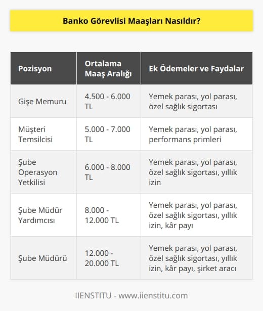Banko görevlilerinin maaşları, mevzuata ve çalıştıkları bankaya göre değişir. Genel olarak, banko görevlileri ortalama bir oran maaşı ile ödüllendirilir. Bankalar çalışanlarına yıllık maaş artışı ve diğer ödemeler (yemek parası, yol parası, ek ödemeler vb.) gibi özellikler de sağlayabilir. Banko görevlileri dışında, görevlilerin yönetici ve direktörleri daha yüksek maaşlar alabilir.