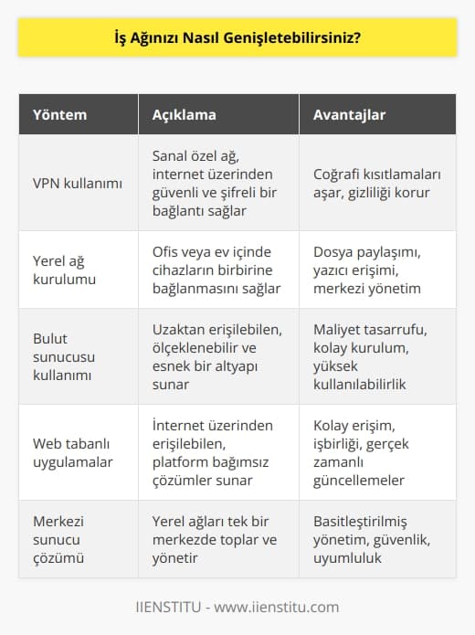 1.Bir VPN (sanal özel ağ) kullanarak.  2.Bir yerel ağ kurarak.  3.Bir “bulut  sunucusu kullanarak.  4.Bir web tabanlı uygulama veya servis kullanarak.  5.Farklı bölge ve konumlarda ayrı ağlar oluşturarak.  6.Güvenlik ve erişim kontrolleri uygulayarak.  7.Yerel ağların tek bir merkezde toplanmasını sağlayan merkezi bir çözüm olarak sunucu tabanlı bir çözüm kullanarak.  8.Güvenlik duvarlarının yapılandırılmasını ve kurulumunu gerçekleştirerek.  9.Kablolu veya kablosuz ağ erişim noktaları ekleyerek.  10.Yerel ağdaki cihazlar arasındaki iletişimi ve bilgi alışverişini sağlayan bir ağ yönetim aracı kullanarak.