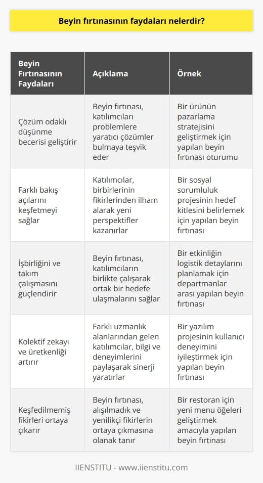 1. Beyin fırtınası, çözüm odaklı düşünme becerisini geliştirir.  2. Beyin fırtınası, çok farklı bakış açılarını ve fikirleri keşfetmeyi teşvik eder.  3. Beyin fırtınası, problem çözmede işbirliğini teşvik eder.  4. Beyin fırtınası,    çözümler üretme yeteneğini ve kolektif zekayı arttırır.  5. Beyin fırtınası, keşfedilmeyi bekleyen fikirleri ortaya çıkarmaya olanak sağlayabilir.  6. Beyin fırtınası, üyeleri daha incelikli düşünmeye teşvik eder.  7. Beyin fırtınası, üyelerin çözümleri geliştirme ve değerlendirme becerilerini arttırır.  8. Beyin fırtınası, üyeleri daha derin bir anlayışa ve öngörüye sahip olmalarını sağlar.