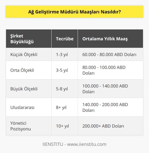 Ağ Geliştirme Müdürünün alacağı ücret, şirketin çalışanlarının pozisyonuna, tecrübesine, yerine ve diğer faktörlere bağlı olarak değişir. Genellikle, bir Ağ Geliştirme Müdürünün maaşı, ortalama 80.000 ile 140.000 ABD Doları arasındadır. Bazı şirketler, daha yüksek maaşlar ödeyebilir.