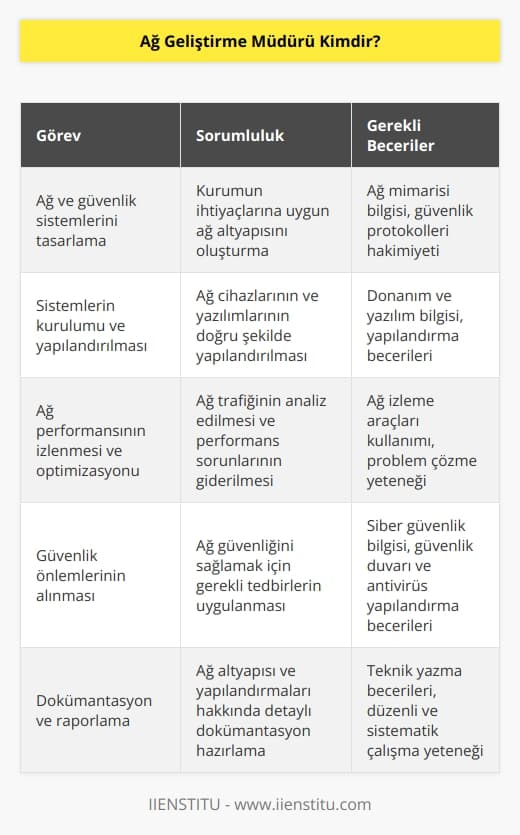 Ağ geliştirme müdürü kurumlarda kullanılan teknolojik işlerin yapılandırılması ile ilgilenir. Ağ ve güvenlik sistemlerini kurar ve kurduğu bu sistemleri yönetmekle sorumludurlar. Aynı zamanda oluşturdukları bu sistemleri takip etmek ve kontrol etmekle sorumlu kişilerdir. 