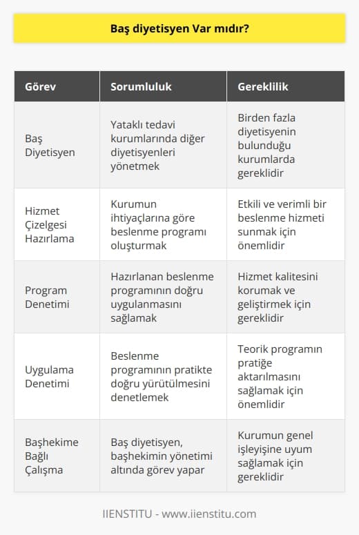 Yataklı tedavi kurumlarının birden fazla diyetisyeni bulunmaktadır. Böyle bir durumunda başhekime bağlı baş diyetisyen diyebileceğimiz görevlendirmeler yapılabilmektedir. Görev yapmış olduğu yataklı tedavi kurumunun ihtiyaçlarını göz önünde bulundurarak bir hizmet çizelgesi hazırlar. Bunun doğru bir şekilde uygulanmasını ve yürütülmesini hem program düzeyinde hem uygulamada denetler.