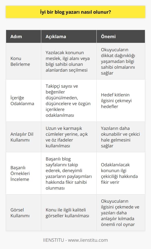 İyi Bir   ?  Başarılı blog yazarı olmanın temel adımları  İsteyen herkes blog yazarak, düşüncelerini ve bilgilerini diğer insanlarla paylaşabilir. Ancak başarılı bir    için dikkat etmemiz gereken bazı noktalar vardır. İlk olarak, yazmak istediğimiz konuyu belirlemeliyiz. Bu konu, mesleğimizle ilgili, ilgi duyduğumuz veya bilgi sahibi olduğumuz alanlardan seçilebilir. Yazılarımızın odağı olarak seçtiğimiz konu ile ilgili paylaşımlar yaparak okuyucularımızın dikkat dağınıklığı yaşamadan bilgi sahibi olmalarını sağlayabiliriz.  Takipçi sayısı ve beğeniler düşünülmeden yazmak  Blog yazıları yazarken, takipçi sayımızı ve beğenilerimizi artırmak yerine, düşüncelerimize ve özgün içeriklere odaklanmalıyız. Düzenli ve güzel paylaşımlar yaparak hedef kitlenizin ilgisini çekmeyi hedeflemeliyiz.  Uzun ve karmaşık cümlelerden kaçınmak  Yazılarımızın uzun olması yerine, açık ve öz ifadeler kullanarak okuyucularımıza daha çekici ve anlaşılır bilgiler sunmalıyız. Karmaşık cümleler ve zor kelimeler kullanmak yerine, 20 kelimenin altında ve basit yapıda cümleler ile yazılarımızı daha okunabilir hale getirebiliriz.  Örnek başarılı blog sayfalarını incelemek  Kendi blogumuzu açmadan önce, başarılı ve güzel yazıların paylaşıldığı blog sayfalarını takip ederek, deneyimli blog yazarlarının paylaşımları hakkında fikir sahibi olabiliriz. Bu sayede, odaklanmak istediğimiz konunun ne kadar ilgi çekici olduğunu gözlemleyebiliriz.  Görsel kullanımının önemi  Yazdığımız konu ile ilgili güzel ve kaliteli görseller kullanarak, okuyucularımızın ilgisini çekmede ve yazılarımızı daha anlaşılır kılmada önemli bir rol oynayabiliriz.  Sonuç olarak, başarılı bir  için kullanıcı odaklı bir yaklaşım benimsemeli, düşüncelerimizi ve bilgilerimizi net şekilde aktararak okuyucularımızın problemlerine çözüm sunmalıyız. Yazdığımız içeriğin kalitesi, güvenilirliği ve orijinalliğiyle ön plana çıkmak için sürekli araştırma ve geliştirmeye önem vererek, okuyucularımızın beklentilerini ve ihtiyaçlarını anlayarak yazılarımızı şekillendirebiliriz.