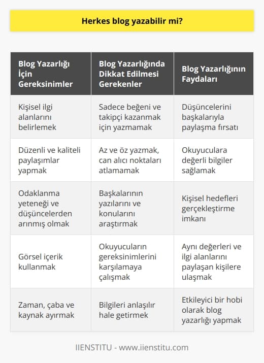 Herkes her ne kadar blog yazabileceğini düşünse de, bu süreçteki başarı tamamen kişinin kendisine bağlıdır. Kendi özel alanınızı belirlemenin ve düşüncelerinizi başkalarıyla paylaşmanın etkileyici bir hobi olabileceği fikrini seviyorsanız, zevkle blog yazarı olabilirsiniz. Ancak, dikkate alınması gereken bir nokta,   nın sadece takipçiler kazanmak veya beğenileri artırmak için kullanılmamasıdır. Blog yazarında olması gereken asıl hedef, düzenli ve kaliteli paylaşımlar yapmak ve okuyucularına değerli bilgiler sağlamaktır.  Yazınızın uzun olması otomatik olarak başarılı olacağınız anlamına gelmez. Aslında, az ve öz yazmak her zaman daha etkili olabilir. Ancak bazı can alıcı noktaları atlamamak önemlidir, çünkü bu durumda yazınızın içeriği boş olabilir. Yazarken ayrıca kafanın düşüncelerden arınmış olması ve odaklanma yeteneği de önemlidir. Ayrıca, başarılı bir blog yazarı olmak istiyorsanız, önceden başkalarının nasıl yazılar yazdığını ve hangi konularda yazdığını araştırmak da yararlı olabilir.  Görsel içeriğin kullanılması da okuyucuların ilgisini çekme ve bilgileri anlaşılır hale getirme açısından önemlidir. Sonuç olarak, blog yazarı olmak sadece bir yetenek değil, aynı zamanda zamanınızı, çabanızı ve kaynaklarınızı da gerektirir. Sizinle aynı değerleri, ilgi alanlarını veya bilgiyi paylaşmak isteyen kişilere ulaşmaya çalışmak, onların gereksinimlerini karşılamak ve bu süreçte kişisel hedeflerinizi gerçekleştirmek bir blog yazarının görevleri arasındadır.