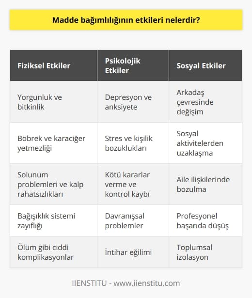 Madde bağımlılığının etkileri çok çeşitlidir ve kişiden kişiye değişebilir. Genel olarak, fiziksel etkileri arasında yorgunluk, böbrek ve karaciğer yetmezliği, solunum problemleri, kalp rahatsızlıkları, bağışıklık sistemi zayıflığı ve ölüm gibi ciddi komplikasyonları da içerebilir. Psikolojik etkileri arasında depresyon, anksiyete, stres, kişilik bozuklukları, kötü kararlar verme, kontrol kaybı, davranışsal problemler ve intihar gibi problemler bulunabilir. Madde bağımlılığının sosyal etkileri arasında arkadaş çevresindeki değişim, sosyal aktivitelerden uzaklaşma, aile ilişkilerinde bozulma ve profesyonel başarıda düşme yer alır.