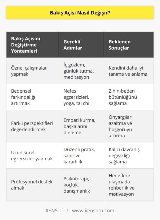 Öznel çalışmalar gerektirir. Bakış açısını değiştirmek bedeni de dinlemek anlamına gelmelidir. Uzun süren egzersizler sonucu köklü davranışlar değişime uğrayabilir.