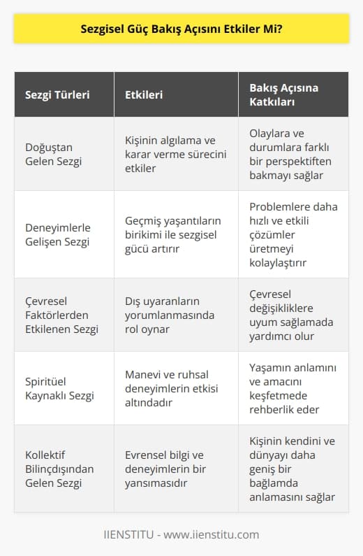 Sezgi bilişsel algıdır. Bakış açımız ise düşünce sistemiyle algıladığımız dünyadır. Sezgi kalıtsal ve daha birçok enerjiden oluştuğu için, farkındalığı tüm yorumlayış biçiminizi etkiler.