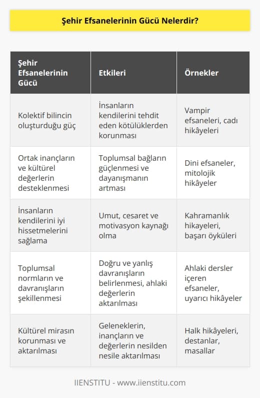 Şehir efsanelerinin gücü, insanların kollektif   ının oluşturduğu güçle ilgilidir. Bu güç, insanların kendilerini tehdit eden her türlü kötülükten koruyabilmelerini sağlar. Bu güç, insanların kendilerini iyi hissetmelerini sağlayan   leri paylaşmalarını, ortak inançlarını ve kültürel değerleri desteklemeyi de içerir. Şehir efsaneleri, kolektif ın oluşturduğu güçleri kullanarak insanların kendilerini kötülükten korumalarını ve yaşamlarını iyi hissetmelerini sağlayabilir.