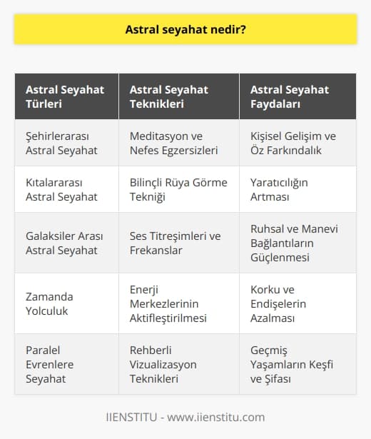 Ruhunuzun bilinçli olarak bedeninizin dışında yer almasıdır. Ruhunuzun bedeninize gümüş bir kordonla bağlı olarak kalır ve istediği yere giderek seyahat edebilir. Profesyonelliğinize göre şehirlerarası, kıtalararası hatta galaksiler arası seyahat bile yapabilmeniz mümkün.