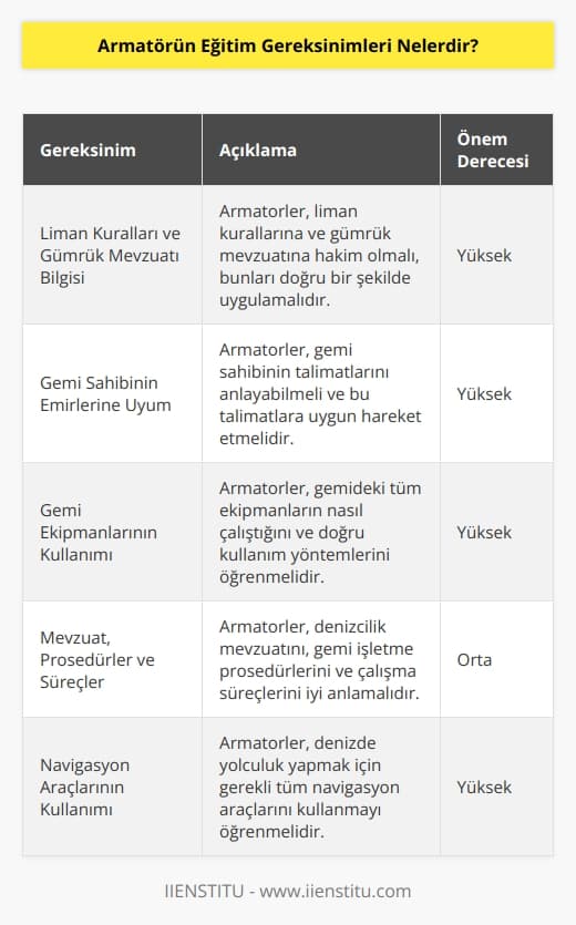1. Armatörün eğitim gereksinimleri, liman kurallarını ve gümrük mevzuatını iyi bilmesini gerektirir.   2. Armatörler, gemi sahibinin emirlerine uymayı öğrenmelidir.  3. Armatörlerin, gemi kullanımı ve güvenliği için gerekli tüm ekipmanın çalışma şeklini bilmesi gerekir.  4. Armatörler, mevzuat ve talimatlarını, gemi işletme prosedürlerini ve çalışma süreçlerini anlamalıdır.  5. Armatörlerin, denizde yolculuk yapmak için gerekli tüm navigasyon ve navigasyon araçlarını kullanmasını öğrenmesi gerekir.  6. Armatörler, gemilerin operasyonuna katılan tüm personelin güvenliğini sağlamayı öğrenmelidir.  7. Armatörler, gemi mühendisliği, gemi yapımı, gemi makineleri ve gemi inşa teknolojisi gibi konularda bilgi sahibi olmalıdır.  8. Armatörler, denizcilik terminolojisini anlamalı ve çeşitli gemi ekipmanlarını kullanmayı öğrenmelidir.