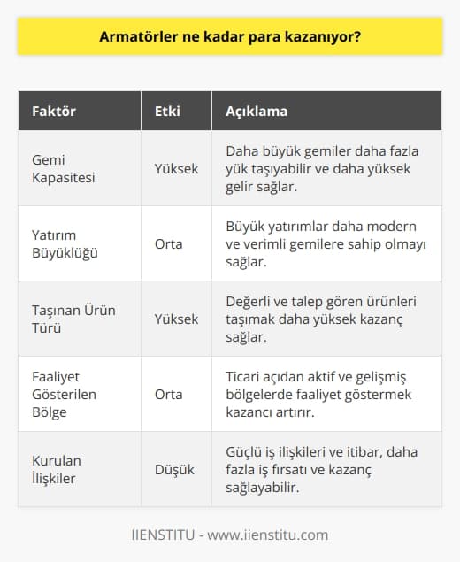 Armatörlerin Kazançları  Armatör olmak, deniz ulaşımı yoluyla ticari faaliyetlerin yükünü üstlenen ve genellikle gemi sahibi olan kişilere verilen addır. Bu mesleğe duyulan merak, kazançlarının ne kadar olduğuyla ilgili soruları da beraberinde getirir. Bu paragrafın amacı, armatörlerin ne kadar para kazandığını ve bu kazancın hangi faktörlere bağlı olduğunu incelemektir.  Kazanç Faktörleri  Bir armatörün kazancı, gemisinin kapasitesi, yapılan yatırımın büyüklüğü ve kurulan ilişkiler gibi çeşitli faktörlere bağlıdır. Ayrıca, taşınan ürünün türü ve ticari faaliyetlerin gerçekleştirildiği bölgeler de kazancı etkilemektedir. Dolayısıyla, gemi sahibi olan armatörler, gemilerinin yük kapasitesine bağlı olarak daha fazla gelir elde edebilirler.  Öte yandan, armatörler kendi işletmelerinin sahibi olduğu için, başvuru için herhangi bir kuruma veya şirkete bağlı olmalarına gerek yoktur. Bu, armatörlerin işletmeci vasfını taşıdıkları ve deniz ticareti ile ilgili faaliyetlerini yürütmeye devam ettikleri anlamına gelir. Armatörler, yüklerini teslim etmeleri ve nereden nereye taşıma yapmaları gereken kararları verirler ve bu süreçte elde ettikleri kazanç da etkin bir rol oynar.  Kazanç Oranları  Armatörlerin kazançları, farklı faktörlere bağlı olarak değişkenlik gösterebilir ve net bir değer belirlemek zordur. Ancak, deniz ticaretinde faaliyet gösteren armatörlerin genellikle yüksek gelir seviyelerine sahip olduğu bilinmektedir. Ayrıca, dünya üzerindeki ticaretin önemli bir bölümünü deniz yoluyla gerçekleştirildiğinden, armatörler de bu pastadan pay alarak gelirlerini artırırlar.  Sonuç olarak, armatörlerin ne kadar para kazandığı, gemi kapasitesi ve yapılan yatırım gibi faktörlere bağlı olarak değişir. Ayrıca, taşınan yük ve faaliyet gösterilen bölge gibi unsurlar da kazancı etkiler. Genel bir değerlendirme yapmak gerekirse, armatörlerin yüksek gelir seviyelerine sahip olduğu söylenebilir.