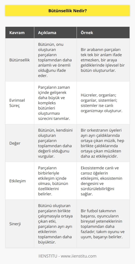 Bütünün, meydana geldiği parçaların toplamından daha anlamlı ve önemli olduğunu belirten bir kavramdır. Evrimsel bir süreç geçiren tüm parçaların kendi toplamından daha büyük bütünleri oluşturması olarak ifade edilebilir. Bütünün, kendini oluşturan parçaların toplamından daha değerli olduğunu anlamamızı sağlayan bir kavramdır.