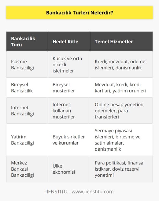 Bankacılık türleri şunlardır:  1. İşletme Bankacılığı 2. Bireysel Bankacılık 3. İnternet Bankacılığı 4. Yatırım Bankacılığı 5. Kredi Bankacılığı 6. Uluslararası Bankacılık 7. Kurumsal Bankacılık 8. Merkez Bankası Bankacılığı 9. Sigorta Bankacılığı 10. Ticari Bankacılık