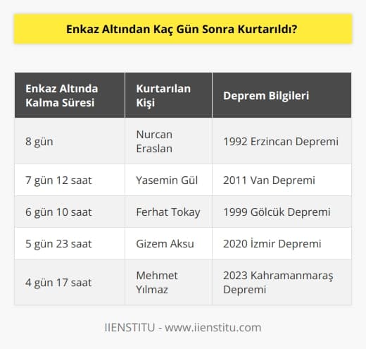 Türkiye’de enkaz altında en uzun süre kaldıktan sonra kurtarılan Nurcan Eraslan oldu. Nurcan    1992 yılında Erzincan’da meydana gelen depremin ardından tam 8 gün sonra enkazdan yaralı kurtarıldı.