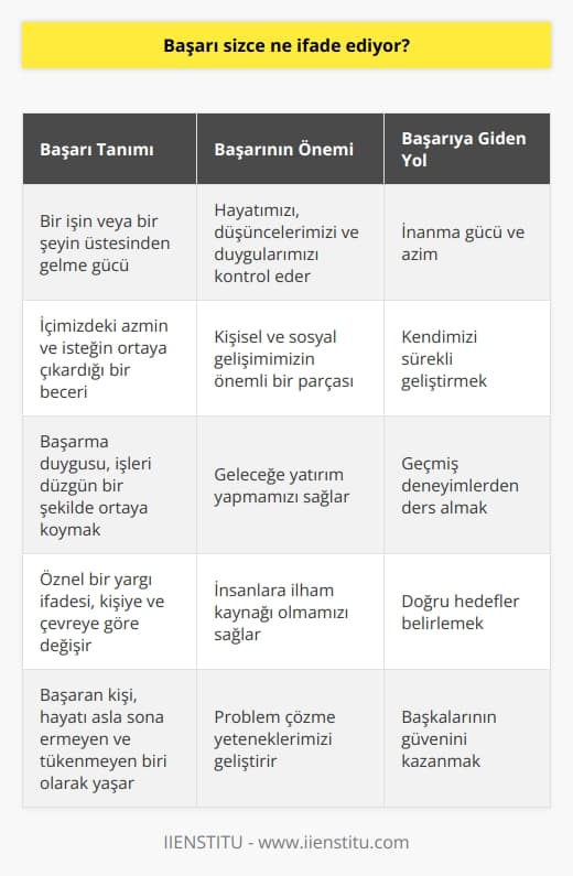 Başarı ve Önemi    ? Başarı, bir işin veya bir şeyin birbiri ile bağlantılı olarak üstesinden gelme gücüdür. İçimizde bulunan azmin ve isteğin ortaya çıkardığı bir beceridir. Bunu düzgün bir şekilde ortaya koymak ise başarma duygusudur. Başarı, hayatımızı düşüncelerinizi , ve duygularınızı kontrol eder. Bu cümle zihninizde ne kadar yer ederse ve ne kadar anlaşılırsa, üstesinden gelinen iş için bir adım daha atılmış olur.  Başarının Öznel Anlamı  Başarının anlamı öznel bir yargı ifadesi taşır. Kişiye, çevreye ve inanma hissiyatına göre de farklılık gösterir. İnanma gücü bize sunulmuş en önemli öğretidir.   da bir şeyler değişmeden önce inanın ve güçlü anlarınızı keşfedin. Bu yoldaki yolculuk daima ilerleme olmalı.  Kendini Geliştirme ve Başarı  Geçmiş   larınızı hatırlayıp ders alarak kendinize cesaret aşılayın. Sadece denize bakarak suyu aşmayı düşünmek yanlıştır. Bu düşünceden sıyrılmak kişiyi her zaman başarıya bir adım yaklaştırır. Sizi harekete geçiren duygunun ve başarma isteğinin sizden başkası olmayacağını bilmeniz gibi. Başaran kişi hayatı asla sona ermeyen ve tükenmeyen biri olarak yaşar. Sürekli kendinizi geliştirmeyi bir hedef haline getirirseniz hiçbir zaman sonu gelmeyen, her daim üreten biri olursunuz. Her vakit pilinizi doldurup işleri düzene koymak üzere daha iyi yollar aramalısınız. Bir şeye karar verirken o konuda gelişip gelişmediğinize bakın.  Geleceğe Yatırım ve Kişisel Gelişim   Gelecekte sizi nelerin beklediğini kendinize sorun. Eğer bu sorunun cevabını durmaksızın alıyorsanız, geleceğinize yaptığınız yatırım anlamındaki gelişiminiz ilerleme kaydetmiş demektir. Keşiflerin önüne çıkan en büyük sorun bilgisizlik değildir. Bilginin yanılsanmış halidir. Birçok insan akademi dünyasını tamamladıktan sonra o yoğun tempoda kendini kaybedip, kişisel ve sosyal gelişimlerinin önemini unutur. Kişisel gelişim olmadan geçen her gün kendinizi tekrar edersiniz. Bugünden başlayarak gelişiminizi en öncelikli işlerinizden biri haline getirin.  Başarı Profili ve İlham Kaynağı Olmak  Doğru bir hedef için nereye yol alıyoruz, neye ve nasıl büyümeye ihtiyacımız var. Bu detayları bilmek gerek. Bunları aştıktan sonra kendinizi bilir ve ona göre bir başarı profili çizmeye başlarsınız. Böylece insanlara nasıl ilham kaynağı olacağınızın da farkında olursunuz. Lider bir konuma geldiğinizde problemi ilk siz fark etmelisiniz. İnsanlar sadece başarılı olmak için engelleri aşmazlar. Belirli bir düzeyde başarıya ulaştıktan sonra bile problemlerle karşılaşılabilir. Başarıyı elde etmiş kişilere hayatın yükü daha fazla biner. Kendinizi geliştirmeye devam ettikçe problem çözme yetenekleriniz de aynı ölçüde artar.  Sonuç  Genel olarak baktığımızda insanı bir başarı çerçevesinde inceledikten sonra şunları söyleyebiliriz. Başka insanların güvenini kazanmak kesinlikle başarının anahtarıdır. Güven duygusu sayesinde başarıya paralel olarak etkileme düzeyiniz de artacaktır. İnsanları etkilemek için başarılı bir yaşam süretmek, sonuç olarak hayatımızın en önemli ödevlerinden biri haline gelir.