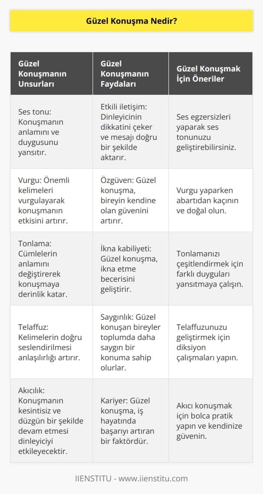 Ses tonu, vurgu, tonlama ve kelimelerin telaffuzuna dikkat edilerek yapılan konuşmadır. Güzel konuşabilmek için uyulması gereken kurallar vardır. Güzel bir konuşma bireyin sosyal yaşamını etkiler.