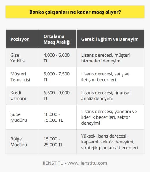 Banka Çalışanlarının Maaşları ve İş Başvuruları  Bankacılık sektöründe çalışmak isteyenlerin maaşları ne kadar? Bu, pek çok insanın merak ettiği bir soru olup banka çalışanları tarafından sıkça merak edilmektedir. Söz konusu maaşlar, çalışanların görev ve sorumluluklarına göre şekillenmekte olup, farklı pozisyon ve banka türlerine göre değişiklik arz etmektedir.  Bankacılık Eğitimi ve İşe Alım Süreci  Yukarıda bahsedilen bankaların işe kabul sınavına katılabilecek adaylar, öncelikle lisansüstü ya da lisans programlarından mezun olma şartlarını sağlamalıdır. Ardından, yazılı sınav ve sözlü mülakatlardan geçerek banka personeli olarak kabul edilmeleri mümkün kılınır. Başarılı olmak isteyen adayların, sektörde yaşanan gelişmeleri takip etmeleri ve kişisel gelişimlerine önem vermeleri kritiktir.  Devlet ve Özel Bankalarda Çalışma İmkanları  Banka personeli olarak işe başlanabilecek bankaların sayısı oldukça fazladır ve her yıl alımlar hızla devam etmektedir. Özellikle özel bankalarda rekabet fazla olduğu için personel ihtiyacı da yüksektir. Devlet bankalarında da personel alımları yapılmaktadır ve her geçen gün banka personeli ihtiyacı artmaktadır. Dolayısıyla, banka memuru olmak isteyenler için iş imkanları oldukça geniştir.  Banka Personelinin Görev ve Sorumlulukları  Banka personelinin üstleneceği görev ve sorumluluklar, kurumda sahip olduğu pozisyona bağlı olarak değişiklik gösterir. Meslek grubunun temel görevleri arasında müşterilerin sorularını yanıtlamak, işlemlerini gerçekleştirmek ve diğer   e destek olmak yer alır. Bu bağlamda, banka personelinin maaşları da aldıkları sorumluluk ve pozisyona göre değişkenlik gösterir.  Maaş Faktörleri ve Bankacılık Sektöründe Kariyer  Bankacılık sektöründe çalışanların maaşları, başta bankaların işlem hacmi ve kişilerin konumlandırılması gibi faktörlere bağlı olarak değişkenlik arz eder. Dolayısıyla banka personelinin maaşları, çalıştıkları banka ve pozisyona göre farklılık gösterir. Bu nedenle, bankacılık alanında kariyer yapmayı hedefleyenler, eğitim süreçlerini eksiksiz olarak tamamlamalı ve kendilerini sürekli geliştirmelidir.  Sonuç olarak, banka çalışanlarının maaşları ve iş başvuruları, görev ve sorumluluklarına, eğitim durumlarına ve çalıştıkları banka türüne göre farklılık gösterir. Bankacılık sektöründe kariyer yapmak isteyenler, bu faktörleri göz önünde bulundurarak sektöre uygun şekilde eğitim almaları ve kişisel gelişimlerine özen göstermeleri önemlidir.