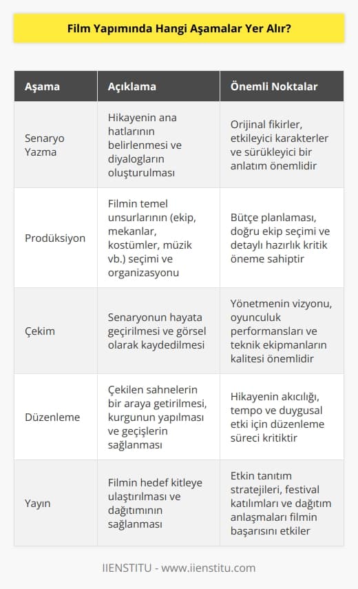 Film yapımında genellikle şu beş aşama yer alır:   1. Senaryo Yazma: Film yapımcısının hikayenin ne olacağını belirlemek için senaryoyu yazması gerekir.  2. Prodüksiyon: Prodüksiyon, film yapımının temel unsurlarının üretimi anlamına gelir. Bu aşamada, film yapımcısı ekibi, sahneleri, mekanları, kostümleri, müzikleri ve diğer öğeleri seçer.  3. Çekim: Film yapımcısı ve ekibi, yazılmış senaryoyu uygulamak için çekimler yapar.   4. Düzenleme: Düzenleme, çekilen sahneleri bir araya getirme ve senaryonun doğru şekilde anlatılmasını sağlamak için bir aşamadır.  5. Yayın: Film yapımcısı filmin yayınlanmasını sağlayacak bir sisteme güvenmelidir. Bu sistem, filmi tüm dünyaya göndermek için kullanılır.