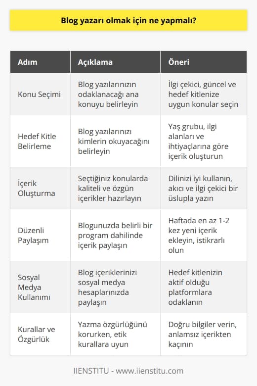 İçin İzlenmesi Gereken Adımlar    , internet üzerinde dünya çapında insanların ilgisini çeken konu ve türleri paylaşmalarını sağlayan online platformlardır. Blog yazarı veya blogger olarak adlandırılan bu kişiler, deneyimlerini, görüşlerini ve bilgilerini geniş kitlelerle yazılı veya görsel olarak paylaşarak ücretsiz veya ücretli olarak yazarlık yapabilirler. Peki, bir blog yazarı olmak için neler yapılmalıdır?  Konu Seçimi ve Kitlenin Belirlenmesi  İlk olarak, na başlamadan önce hangi konu üzerinde yazılar yazılacağına karar verilmelidir. Bu konuda dikkat çekici ve ilgi çekici başlıklar seçilmelidir. Ayrıca,    belirlenerek onların ilgi alanlarına ve yaş gruplarına uygun konular seçilmelidir.  İçerik Oluşturma ve Düzenli Paylaşım  İçerik oluştururken, metinsel olarak kendini iyi ifade edebilmeli, dile hakimiyet sağlamalı ve okuyucuların dikkatini çekici bir üslupla yazılmalıdır. Düzenli olarak paylaşım yapmak, ziyaretçi ve takipçi kitlesini artırmaya yardımcı olacaktır.  Sosyal Medya ve İnternet Kullanımının Artırılması    nın artması ve sosyal medya platformlarının yaygınlaşmasıyla, blog yazılarını daha fazla kişiye ulaştırmak mümkündür. Blog yazılarının sosyal medya hesaplarında paylaşılması, takipçi sayısının ve etkileşimin artmasına yol açacaktır.  Kurallara ve Yazma Özgürlüğüne Dikkat  Blog yazarları için yazma özgürlüğü olsa da, bazı kurallar dikkate alınmalıdır. Belirli başlıklar altında konuyu detaylandırmak ve bilgilerin doğruluğunu kontrol etmek önemlidir. Ayrıca, anlamsız ve rastgele metinler yerine okuyucuyu bilgilendiren ve değer katan yazılar hazırlanmalıdır.  Sonuç olarak, na başlamak için öncelikle konu seçimi,  ve içerik oluşturma süreçleri dikkate alınmalıdır. Düzenli paylaşımlar, sosyal medya etkinliği ve yazma özgürlüğüne dikkat ederek, başarılı bir blog yazarı olmak mümkündür.