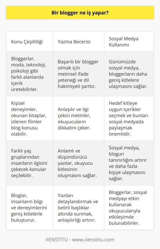 Bir Bloggerın Görevleri ve Sorumlulukları  Bir blogger, insanların ilgisini çeken konuları görsel veya yazılı olarak internet üzerinden paylaşan kişidir. Bu platformlar, genellikle dünya çapında erişilebilir web siteleri olarak düşünülür. Blog yazarları, yani   , belirli bir konuya odaklanarak veya kişisel görüş ve tecrübelerini aktararak içerik üretirler. Bu yazılım, blog yazmanın temel özelliklerini ve görevlerini inceler.  Çeşitli Konular ve Türler  Blog içerikleri, farklı konu ve türlerde incelenebilir. Örnek olarak moda, teknoloji ve psikoloji gibi alanlar sıralanabilir. Geniş bir kitleye ulaşmayı amaçlayan bu yazılar, çeşitli yaş gruplarından insanların ilgisini çekebilir. Blog yazarları, yaşadıkları olayları, okuduğu kitapları, izlediği filmleri ve çevresi hakkındaki kişisel görüşleri paylaşabilirler. Bu paylaşımlar, insanların bilgi ve deneyimlerini geniş kitlelerle buluşturur.  Yazma Becerisi ve Dil Hakimiyeti  Bir bloggerın başarılı olabilmesi için, metinsel olarak kendini iyi ifade etme ve dile hakimiyet gereklidir. Bu sayede, okuyucularının anlaşılır ve ilgi çekici metinlerle karşılaşması sağlanır. Ayrıca, yazılarını anlamlı ve düşündürücü şekilde hazırlamalıdır. Zamanla, yazılarını takip eden ve bekleyen bir kitle oluşacaktır.  Sosyal Medya ve Takipçi Kitlesi  Günümüzde, artan internet kullanımı ve sosyal medya sayesinde bloggerlarbloggerlarbloggerlar, çok daha geniş kitlelere ulaşabilir. Bu durum, yazıların daha fazla kişi tarafından okunmasını ve bloggerın daha çok tanınmasını sağlar. Eğer hedef kitleye hitap etmek isteniyorsa,    seçilmeli ve bu metinlerin sosyal medyada paylaşılması önemlidir.  Yazma Özgürlüğü ve Kurallara Uyma  Blog yazma sürecinde özgürlük olsa da, bazı kurallara dikkat etmek gerekir. Blog yazılarını detaylandıran ve belirli başlıklar altında sunan yazılar, okuyucu için daha anlaşılır ve değerli olacaktır. Bu sayede, okuyucular üzerinde daha uzun süreli ve etkili bir iz bırakılabilir.  Sonuç olarak, bir blogger, insanların ilgisini çekecek konuları sunarak, düşüncelerini ve tecrübelerini aktarır. Aynı zamanda, yazma becerisine ve dil hakimiyetine sahip olması gerekmektedir. Blog yazarken, sosyal medya ve takipçi kitlesi göz önünde bulundurulmalıdır. Özgürlük olsa da, yazma sürecinde belirli kurallara uyulmalıdır.