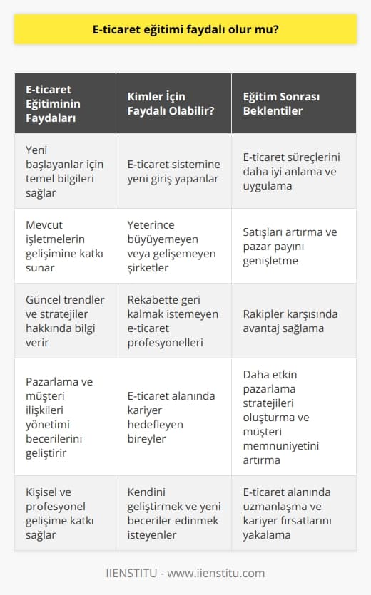 E-ticaret sistemine yeni girmiş olanlar için eğitim faydalı olacaktır. Yeteri kadar büyüyemeyen ya da gelişemeyen şirketlerinde eğitim alarak, satışları yükseltebilir. Eğitim, her alanda bireylerin gelişimine katkı sağlayacağını unutmayalım. 