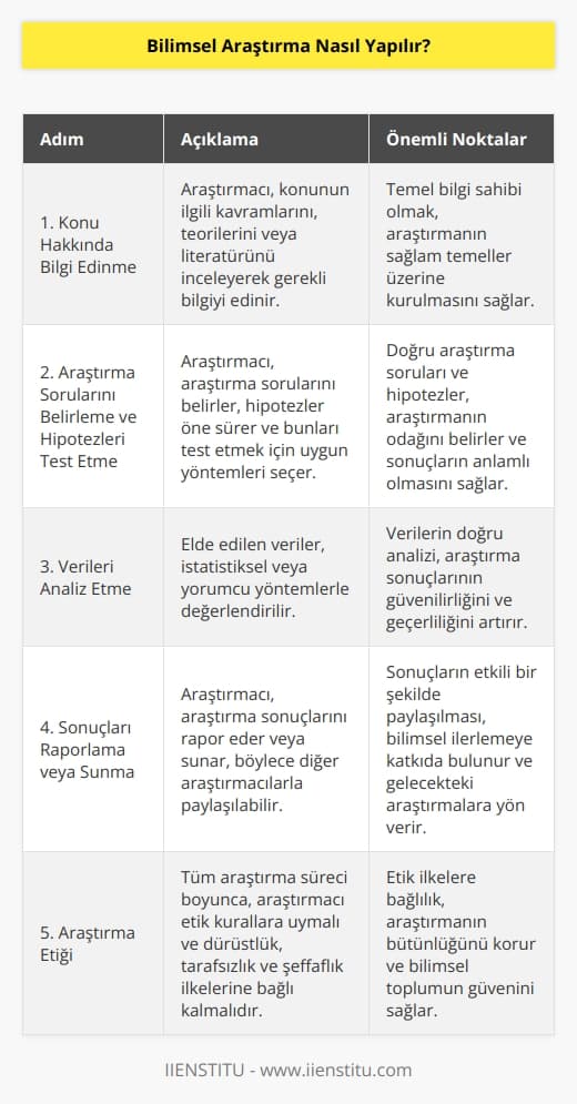 Bilimsel araştırma yapmak, çoğu zaman karmaşık ve zaman alıcı bir süreçtir. Genel olarak, bilimsel araştırma, bir konu hakkında kapsamlı ve derin bir anlayış kazanmak ve yeni bilgiler elde etmek için yapılan bir süreçtir. Basitçe söylemek gerekirse, bilimsel araştırma, araştırmacının konuyu anlamasına yardımcı olmak amacıyla bir dizi adımı içerir. Birinci adım, araştırmacının konu hakkında en azından temel bir bilgi sahibi olmasıdır. Bunu yapabilmek için, araştırmacının konunun ilgili kavramlarını,   ını veya literatürünü inceleyerek gerekli bilgiyi edinmesi gerekir. İkinci adım, araştırmanın sorularını belirlemek,   ler öne sürmek ve bunları test etmektir. Bu adım, araştırmacının   ni ve gerekli araçları belirlemesini gerektirir. Üçüncü adım, elde edilen verileri analiz etmektir. Veriler, istatistiksel veya yorumcu yöntemlerle değerlendirilir. Yapılan analizler, araştırmacının hipotezlerini doğrulamasına veya reddetmesine yardımcı olur. Son olarak, araştırmacı araştırma sonuçlarını rapor eder veya sunar. Böylece, araştırmanın sonuçları diğer araştırmacılarla paylaşılabilir ve konu hakkında daha fazla bilgi edinilebilir.