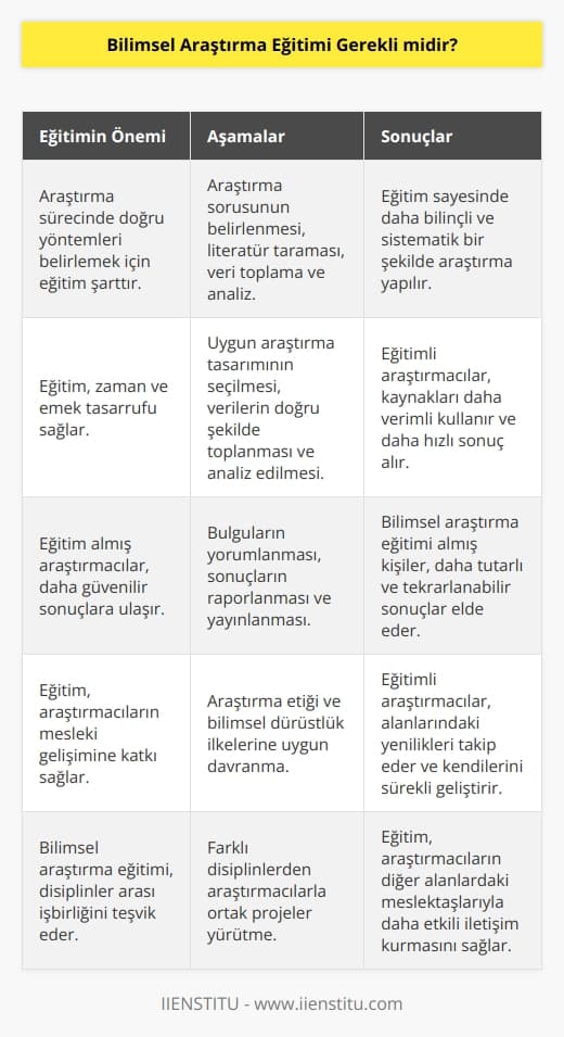 Araştırma sürecinde aşamaları doğru uygulayabilmek için eğitim alınması önemlidir. Doğru yöntemler belirlenerek zaman ve emek tasarrufu sağlanabilir. Eğitim alındıktan sonra yapılan çalışmalarda daha bilinçli davranılacağı için ulaşılacak sonuçlar da daha doğru olacaktır.