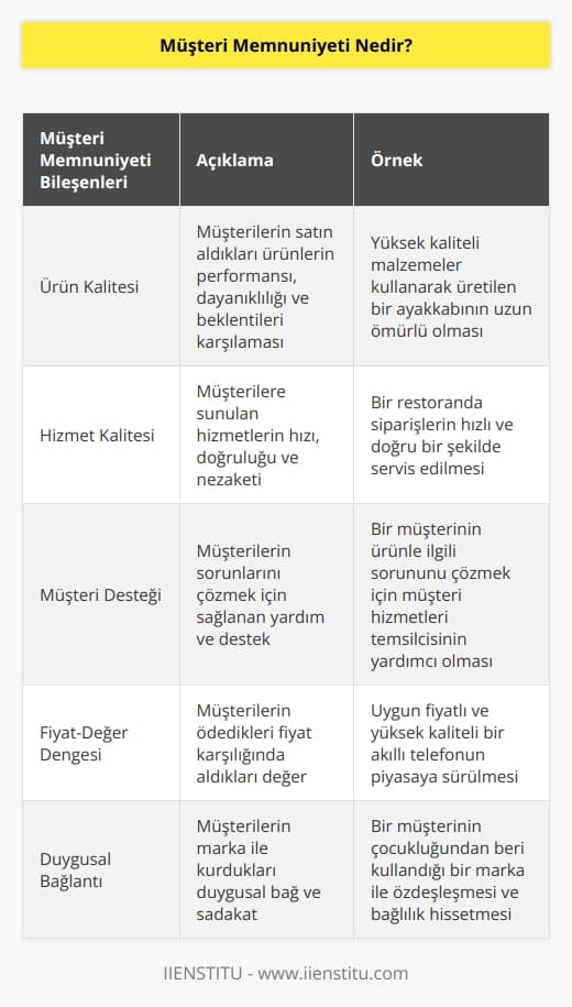 Müşteri memnuniyeti, müşterilerinizin markanız ile etkileşim içerisindeyken nasıl hissettiğinin yansımasıdır. Müşteri memnuniyeti, müşterilerin bir işletmenin ürün ve hizmetleri, yetenekleri ile ne derece mutlu olduklarını belirleyen bir ölçüm olarak ifade edilir.