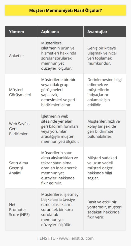 Müşteri memnuniyeti, özellikle büyük ölçekli işletmeler için önemli bir kavramdır. Müşteri memnuniyeti, bir işletmenin müşterilerinin işlemlerinden ve hizmetlerinden memnun kalıp kalmadıklarını ölçmek için kullanılan bir kavramdır. Müşteri memnuniyetini ölçmek için, işletmeler anketler, anketlerle yapılan görüşmeler, web sayfalarındaki geribildirimler ve satın alma geçmişi gibi farklı yöntemler kullanabilirler. Ayrıca, işletmeler, müşterilerinin işlemlerinden ve hizmetlerinden ne kadar memnun kaldıklarını ölçmek için çeşitli    ve aracıları kullanabilirler.