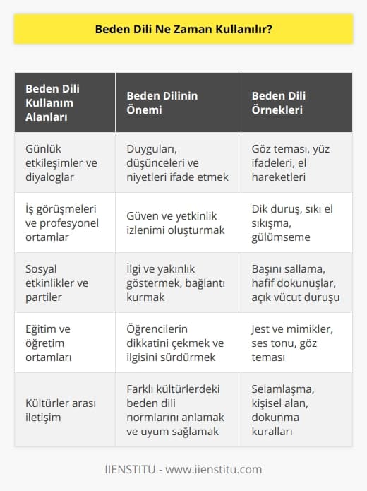 her zaman kullanılır. Ancak, daha çok günlük etkileşimlerde ve diyaloglarda kullanılır. Genellikle, insanlar   yle duygularını, düşüncelerini ve niyetlerini ifade ederler. Beden dili, insanlar arasındaki iletişimi ve anlaşmayı sağlamak için kritik bir rol oynar.