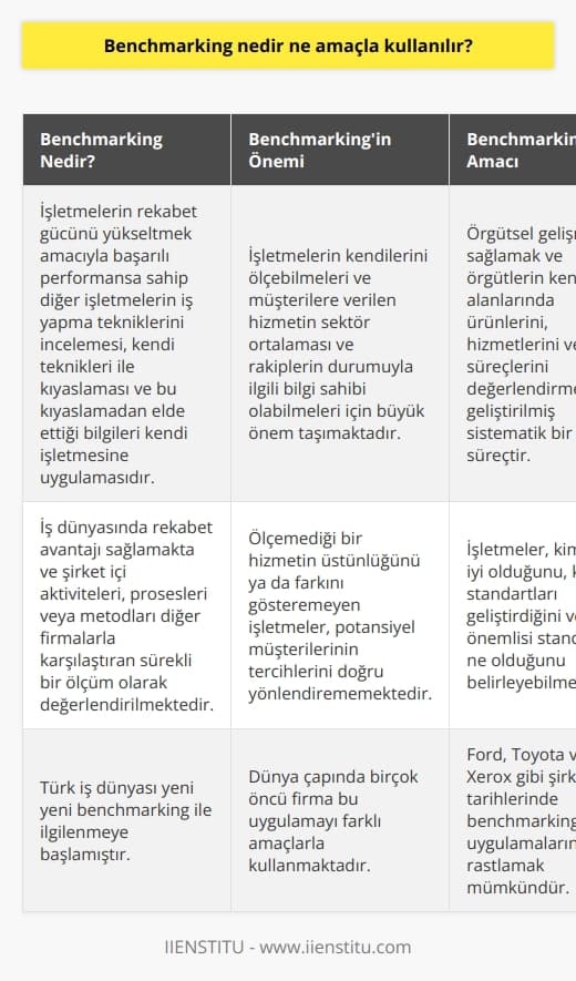 Benchmarking, örnek alınacak referans noktasının belirlenmesi anlamına gelmekte olup, işletmelerin rekabet gücünü yükseltmek amacıyla başarılı performansa sahip diğer işletmelerin iş yapma tekniklerini incelemesi, kendi teknikleri ile kıyaslaması ve bu kıyaslamadan elde ettiği bilgileri kendi işletmesine uygulamasını ifade etmektedir. Bu süreç iş dünyasında rekabet avantajı sağlamaktadır ve şirket içi aktiviteleri, prosesleri veya metodları diğer firmalarla karşılaştıran sürekli bir ölçüm olarak değerlendirilmektedir.  Kıyaslamanın Önemi  Kıyaslama, işletmelerin kendilerini ölçebilmeleri ve müşterilere verilen hizmetin sektör ortalaması ve rakiplerin durumuyla ilgili bilgi sahibi olabilmeleri için büyük önem taşımaktadır. Ayrıca, ölçemediği bir hizmetin üstünlüğünü ya da farkını gösteremeyen işletmeler, potansiyel müşterilerinin tercihlerini doğru yönlendirememektedir.  Kıyaslamanın Amacı  Kıyaslama, aynı zamanda bir öğrenme aracı olarak da görülebilir, zira örgütsel gelişmeyi sağlamak ve örgütlerin kendi alanlarında ürünlerini, hizmetlerini ve süreçlerini değerlendirmek için geliştirilen sistematik bir süreçtir. Bu süreç sayesinde işletmeler, kimin en iyi olduğunu, kimin standartları geliştirdiğini ve en önemlisi standardın ne olduğunu belirleyebilmektedir.  Türk İş Dünyasında Benchmarking  Türk iş dünyası yeni yeni benchmarking ile ilgilenmeye başlamış olmakla birlikte, dünya çapında birçok öncü firma bu uygulamayı farklı amaçlarla kullanmaktadır. Ford, Toyota ve Xerox gibi şirketlerin tarihlerinde benchmarking uygulamalarına rastlamak mümkündür.  Sonuç olarak, benchmarking, işletmelerin rekabet gücünü artırmak, öğrenme fırsatlarından faydalanmak ve süreçlerini geliştirmek amacıyla kullanılan kritik bir yöntemdir. Türk iş dünyasının da bu yönteme olan ilgisinin artması, ülkemizin küresel ölçekte daha rekabetçi hale gelmesine katkı sağlayacak bir gelişme olarak görülmektedir.