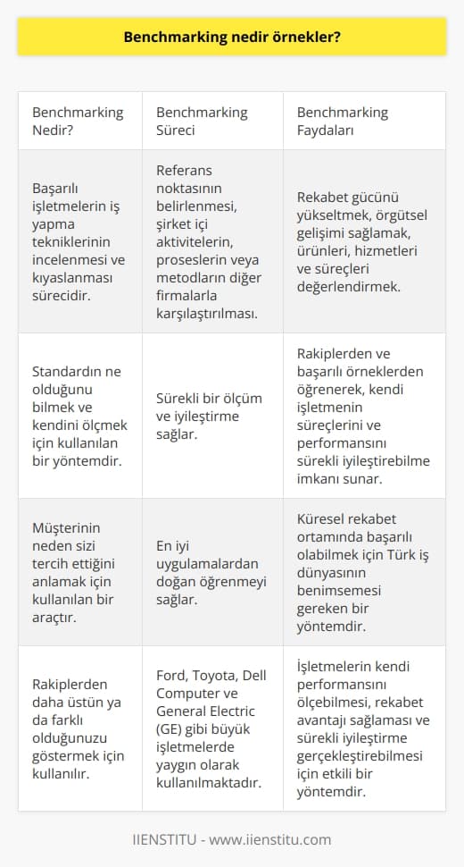 Benchmarking, başarılı işletmelerin iş yapma tekniklerinin incelenmesi ve kıyaslanması sürecidir. Bu süreçte, örnek alınacak referans noktasının belirlenmesi önemlidir. Bu sayede işletmeler, rekabet güçlerini yükseltmek için elde ettikleri bilgileri kendi işletmelerinde uygulayabilirler. Çünkü, standardın ne olduğunu bilmezseniz, kendinizi ölçemezsiniz ve müşteri neden sizi tercih eder? Rakiplerinizden daha üstün ya da farklı olduğunuz için.  Ölçüm Sürekli İyileştirme Sağlar  Benchmarking, şirket içi aktiviteleri, prosesleri veya metodları diğer firmalarla karşılaştıran sürekli bir ölçümdür. Bu süreç ile örgütsel gelişimi sağlar ve ürünleri, hizmetleri ve süreçleri değerlendirmek için geliştirilen    çalışmasıdır.  İyi Uygulamalardan Doğan Öğrenme  Kıyaslamadan elde edilen en iyi uygulamalar, öğrenmeyi sağlamak için değerli bir kaynaktır. Rakiplerinizden ve başarılı örneklerden öğrenerek, kendi işletmenizin süreçlerini ve performansını sürekli iyileştirebilirsiniz.  Benchmarking ile Türk İş Dünyası  Türk iş dünyası yeni yeni benchmarking yöntemi ile ilgilenmeye başlasa da, uluslararası firmalardan örnek alarak başarılı şekilde uygulanmaktadır. Özellikle küreselleşme ile birlikte, işletmelerin rekabet avantajı sağlamak için bu yöntemi kullanmaları önemlidir.  Etkili Benchmarking Örnekleri  Ford, şirketine örnek alabileceğimiz en tipik benchmarking uygulamasıdır. Kurucusu Henry Ford, yürüyen bant sistemiyle üretimi incelediği 1912ddaki Chicago mezbahasından esinlenmiştir. Ayrıca Eiji Toyoda, General Motors ve Ford gibi şirketleri incelemek adına 1950li yıllarda ABDye göndermiştir. Bugün ise Dell Computer ve General Electric (GE) gibi büyük işletmelerde yöntem yaygın olarak kullanılmaktadır.  Sonuç olarak, benchmarking, işletmelerin kendi performansını ölçebilmesi, rekabet avantajı sağlaması ve sürekli iyileştirme gerçekleştirebilmesi için kullanılan etkili bir yöntemdir. Türk iş dünyası da bu yöntemi benimseyerek küresel rekabet ortamında başarılı olabilir.