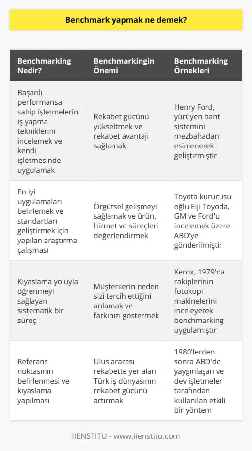 Benchmarking Anlayışı ve Önemi  Örnek alınacak referans noktasının belirlenmesi anlamına gelen benchmarking, bir işletmenin rekabet gücünü yükseltmek için başarılı performansa sahip başka işletmelerin iş yapma tekniklerini incelemesi, kendi teknikleri ile kıyaslaması ve bu kıyaslamadan elde ettiği bilgileri kendi işletmesinde uygulaması anlamına gelir. Bu süreç, iş dünyasında rekabet avantajı sağlar. Müşteri neden sizi tercih eder? Rakiplerinizden daha üstün ya da farklı olduğunuz için. Peki, ölçemediğiniz bir şeyin üstünlüğünü ya da farkını nasıl gösterebilirsiniz? İşte burada benchmarking devreye girer.  Benchmarking, Organizasyonel Gelişim ve Öğrenme  En iyi uygulamalardan biri olan benchmarking, öğrenmeyi sağlamak, örgütsel gelişmeyi sağlamak ve kendi alanlarında, örgütlerin ürünlerini, hizmetlerini ve süreçlerini değerlendirmek için geliştirilen sistem bir süreçtir. Kıyaslama ya da genel adıyla benchmarking, kimin en iyi olduğunu, kimin standartları geliştirdiğini ve daha da önemlisi standardın ne olduğunu belirleyen araştırma çalışmasıdır.  Benchmarkingin Tarihsel Gelişimi ve Örnekleri  Türk iş dünyası yeni yeni benchmarking ile ilgilenmeye başlamıştır. Fordun kurucusu Henry Ford, yürüyen bant sistemiyle üretimi, 1912de Chicagoda bir tanıdığını görmek için gittiği mezbahadan esinlenerek geliştirmiştir. 1950li yıllarda, Toyotanın kurucusu oğlu Eiji Toyoda, General Motors ve Ford gibi otomobil devlerini incelemek üzere A.B.D.ye göndermiştir. Ancak benchmarking kavramı bugünkü anlamı ile ilk kez 1970lerin sonu ve 1980lerin başında Xerox işletmesinin diğer Japon işletmelerinden öğrenme fikriyle uygulanmaya başlanmıştır.  Xerox Üzerinden Bir Benchmarking Uygulaması Örneği  1979 yılında Xerox, benchmarking uygulamasına, rakipleri tarafından üretilen fotokopi makinelerinin parçalarını söküp inceleyerek başlamıştır. Xerox, bu parçaların fiziksel bileşimlerinin nasıl yapıldığını değerlendirmenin yanı sıra, üretim maliyetlerini de incelemiş ve rakiplerinin bu ürünleri nasıl daha düşük maliyetlerle ürettiklerini anlamaya çalışmıştır. Daha sonra Xerox bu uygulamaları kendi üretim sürecine adapte etmiş ve iş planlarında kullanmıştır.  Sonuç olarak, benchmarking yöntemi, 1980lerden sonra başta ABD olmak üzere bütün batıda yaygınlık kazanan ve bugün de dev işletmeler tarafından kullanılan etkili bir süreçtir. Özellikle uluslararası rekabette yer alan Türk iş dünyası da bu yöntemden faydalanarak rekabet gücünü artırmalı ve sürdürülebilir başarıyı hedeflemelidir.