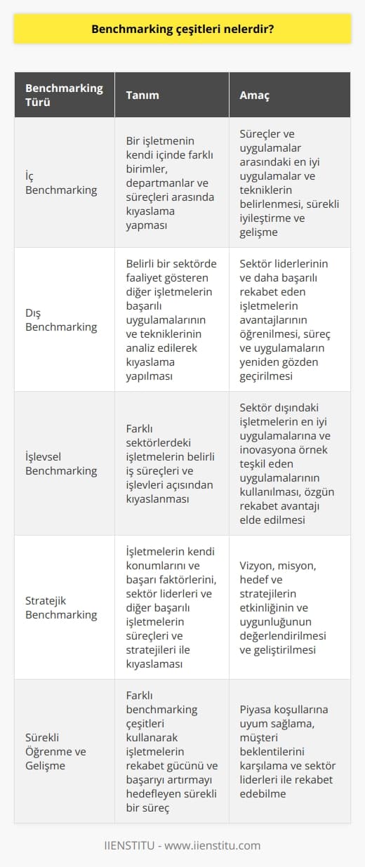 Benchmarking Çeşitleri  Benchmarking sürecinde değerlendirilen farklı alanlar ve yöntemler çeşitlilik göstermektedir. Öncelikle, kıyaslamaları yapılan işletmeler ve iş süreçleri arasında önemli farklar bulunmaktadır. İşletmeler, başarılı performans gösteren işletmelerin ve gelişmiş tekniklerin hangi alanlarla ilgili olduğunu belirlemelidir. Bu çeşitlilik dikkate alındığında, dört temel benchmarking türü ortaya çıkmaktadır.  İç Benchmarking  İç benchmarking, bir işletmenin kendi içinde farklı birimler, departmanlar ve süreçleri arasında kıyaslama yapmasıdır. İşletmenin mevcut durumu ve geçmiş performansı arasındaki farklılıklara odaklanarak, süreçler ve uygulamalar arasındaki en iyi uygulamalar ve tekniklerin belirlenmesi amaçlanmaktadır. İç benchmarking, işletme içinde sürekli iyileştirme ve gelişme için önemlidir.  Dış Benchmarking  Dış benchmarking, belirli bir sektörde faaliyet gösteren diğer işletmelerin başarılı uygulamalarının ve tekniklerinin analiz edilerek kıyaslama yapılan türdür. Bu tür benchmarking ile işletmeler, sektör liderlerinin ve daha başarılı rekabet eden işletmelerin ne gibi önemli avantajlara sahip olduğunu öğrenir ve kendi süreç ve uygulamalarını bu doğrultuda yeniden gözden geçirebilirler.  İşlevsel Benchmarking   İşlevsel benchmarking, farklı sektörlerdeki işletmelerin belirli iş süreçleri ve işlevleri açısından kıyaslanmasıdır. Bu çeşit, işletmelere, sektör dışındaki işletmelerin en iyi uygulamalarına ve inovasyona örnek teşkil eden uygulamalarını kullanma fırsatı sağlar ve özgün rekabet avantajı elde etmelerine olanak tanır.  Stratejik Benchmarking  Stratejik benchmarking, işletmelerin kendi   ni ve başarı faktörlerini, sektör liderleri ve diğer başarılı işletmelerin süreçleri ve stratejileri ile kıyaslamasıdır. Bu tür benchmarking, işletmelerin kendi vizyon, misyon, hedef ve stratejilerinin etkinliğini ve uygunluğunu değerlendirme ve geliştirme amacını taşır.  Sonuç olarak, farklı benchmarking çeşitleri kullanarak işletmeler, rekabet gücü ve başarıyı arttırmayı hedefleyen sürekli bir öğrenme ve gelişme sürecine girer. Bu süreç, işletmelerin piyasa koşullarına uyum sağlamalarını, müşteri beklentilerini karşılamalarını ve sektör liderleri ile rekabet edebilmelerini sağlar.
