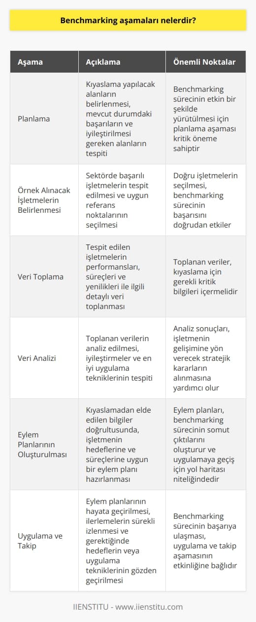 Benchmarking Aşamaları  Benchmarking, işletmelerin kendi performanslarını analiz etmek ve başarılı iş yapma tekniklerini inceleyerek rekabet güçlerini artırmak için yapılan kıyaslamaları içerir. Bu süreçte, öncelikle örnek alınacak başarılı işletmeler ve referans noktalarının belirlenmesi gereklidir. Benchmarking sürecinde genellikle şu aşamalar izlenir:  1. Planlama: Benchmarking sürecinin başlangıcı olan planlama aşamasında, öncelikle hangi alanlarda kıyaslama yapılacağı belirlenir. Bu aşamada, mevcut durumdaki başarılar ve iyileştirilmesi gereken alanlar tespit edilir.  2. Örnek Alınacak İşletmelerin Belirlenmesi: İkinci aşamada, benchmarking yapılan sektörde başarılı işletmeler tespit edilir ve bu işletmelerin süreçlerini, ürünlerini veya hizmetlerini değerlendirmeye almak için uygun referans noktaları seçilir.  3. Veri Toplama: Üçüncü aşamada, tespit edilen işletmelerin performansları, süreçleri ve yenilikleri ile ilgili detaylı veri toplanır. Bu veriler, kendi işletmeleri ile kıyaslamayı gerçekleştirebilmek için gerekli olan kritik bilgileri içerir.  4. Veri Analizi: Dördüncü aşamada toplanan veriler analiz edilir ve kıyaslamaya esas oluşturan sonuçlar elde edilir. Bu aşamada, işletmelerin bazı yapılması gereken iyileştirmeler ve uygulanacak en iyi uygulama teknikleri tespit edilir.  5. Eylem Planlarının Oluşturulması: Beşinci aşamada, kıyaslamadan elde edilen bilgiler ve öğrenimler doğrultusunda bir eylem planı hazırlanır. Bu plan, işletmenin kendine özgü hedefleri ve süreçleri dikkate alınarak oluşturulmalıdır.  6. Uygulama ve Takip: Başarılı bir benchmarking sürecinin en önemli aşaması olan uygulama ve takipte, oluşturulan eylem planları işletmenin içinde hayata geçirilir ve ilerlemeler sürekli olarak izlenir. Bu süreç, yeniden değerlendirme ve gerekirse hedeflerin veya uygulama tekniklerinin gözden geçirilmesini içerir.  Benchmarking, işletmelerin sürekli rekabet avantajı sağlayarak kendilerini geliştirmelerini sağlar. Türk iş dünyasında yeni yeni önem kazanmaya başlayan benchmarking yöntemini başarılı bir şekilde uygulamak için, sistemli ve disiplinli bir süreç yürütülmesi büyük önem taşımaktadır.