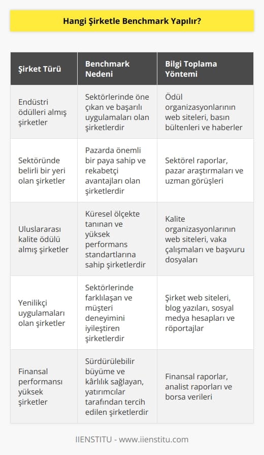 Yönetimin hangi şirketle benchmark yapılacağı konusunda dikkatli olması gerekir. Öncelikle şirket hakkında bilgi toplanması gerekir. Bu bilgi çeşitli yayınların araştırılması ya da kişisel ilişkiler yoluyla olabilir. Örneğin, endüstri ödülleri almış, sektöründe belirli bir yeri olan veya uluslar arası kalite ödülü almış şirketlerle benchmark yapılabilir.