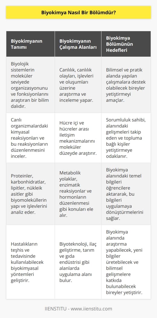 Biyolojik si  lerin organizasyon ve fonksiyonlarını moleküler seviyede araştıran bir bölümdür. Bilimsel ve   k alanda yapılan çalışmalara destek olabilecek, sorumluluk sahibi, alanındaki gelişmeleri takip eden ve      e bağlı kişileri yetiştiren bir bölümdür. Canlılık, canlılık olayları, işlevleri ve oluşumları üzerine    ve inceleme yapan bir bölümdür.