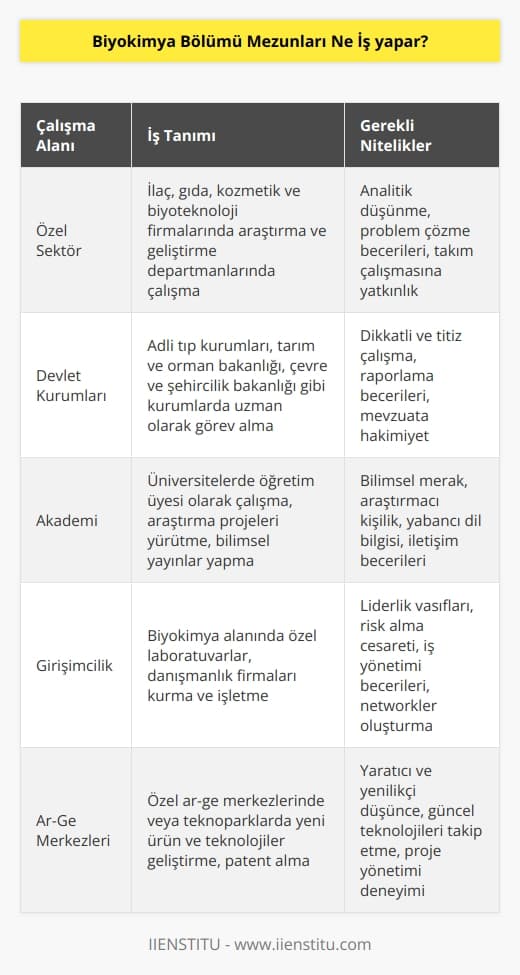 Aslında sağlıkla bağlantısı olduğu düşünülen Biyokimya temel bilimlerden biyoloji ve kimyayı birleştiren    alanıdır. Biyokimya bölümü mezunları özel ve devlet kuruluşlarında    olarak çalışabilirken aynı zamanda üniversitelerde yüksek lisans ve doktora yaparak akademisyen olarak araştırma geliştirme çalışmalarında bulunabilir.