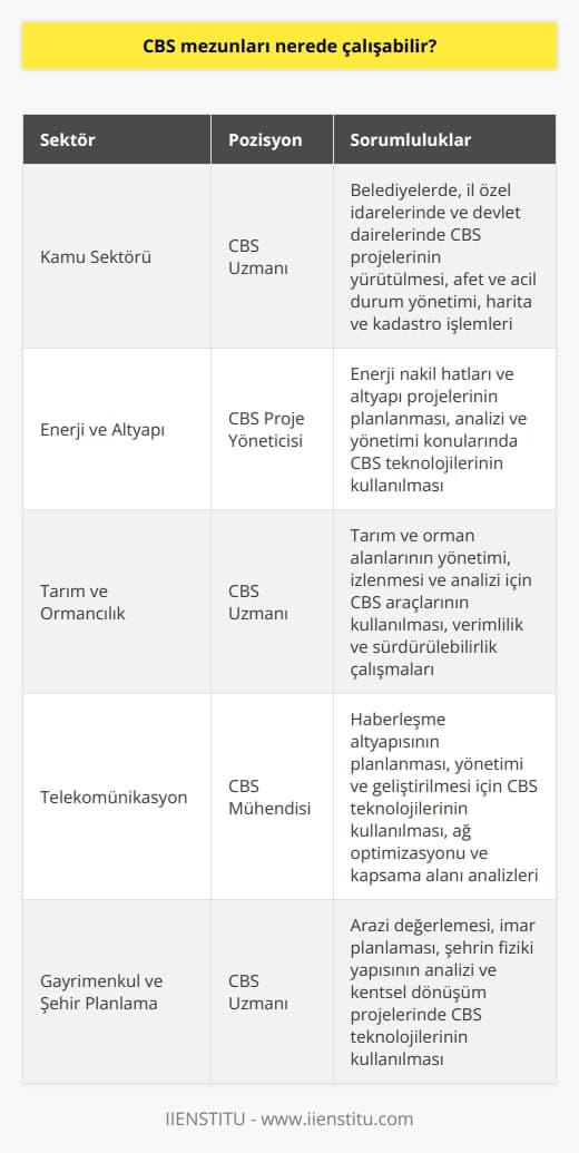 Çeşitli Sektörlerde Kariyer İmkanları  CBS mezunları, coğrafi bilgi sistemleri alanında yetkinliklerini geliştiren ve bu sektöre katkıda bulunan birçok farklı iş kolunda çalışabilir. Öncelikle, mezunlar kamu ve özel sektörde coğrafi bilgi sistemleri uzmanı olarak görev alabilirler.  Kamu Sektöründe İstihdam  CBS mezunları kamu sektöründe, belediyelerde, il özel idarelerinde ve devlet dairelerinde çalışabilir. Ayrıca, afet ve acil durum yönetimi, harita ve kadastro müdürlükleri gibi alanlarda da iş bulabilirler.  Enerji ve Altyapı Projelerinde Rol  Enerji ve altyapı projelerinde de CBS mezunlarının tercih edildiği görülmektedir. Coğrafi bilgi sistemleri sayesinde, enerji nakil hatları ve altyapı projelerinin planlanması, analizi ve yönetimi alanında uzmanlık gerekmektedir.  Tarım ve Ormancılık Sektörü  Tarım ve ormancılık sektöründe de CBS mezunlarına önemli iş fırsatları sunulmaktadır. Coğrafi bilgi sistemleri, tarım ve orman alanlarının yönetimi ve izlenmesi amacıyla kullanılan teknolojik araçlar olarak öne çıkmaktadır.  Telekomünikasyon Sektöründe Fırsatlar  CBS mezunları, telekomünikasyon sektöründe de değerli uzmanlar olarak kabul edilmektedir. Coğrafi bilgi sistemleri, haberleşme altyapısının planlanması, yönetimi ve geliştirilmesi için kullanılabilir.  Gayrimenkul ve Şehir Planlama  Gayrimenkul sektöründe ve şehir planlama alanında da CBS mezunları kariyer fırsatları yakalayabilir. Coğrafi bilgi sistemleri kullanılarak, arazi değerlemesi, imar planlaması ve şehrin fiziki yapısının analizi konularında önemli katkılar sağlamaktadırlar.  Sonuç olarak, CBS mezunları, bilgi ve becerilerini kullanarak birçok farklı sektörde başarıyla kariyer yapabilir ve bu sayede iş hayatında önemli bir konuma gelebilir. Türkiyede ve dünyada coğrafi bilgi sistemleri uzmanlarına yönelik talebin artması, mezunların istihdam olanaklarını daha da güçlendirmektedir.